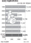 [그래픽 뉴스] 천안함·연평도 사태에도 외국인 투자 10년만에 최고