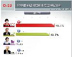 선거운동 첫날, 박근혜 48.3 vs 문재인 44.7…박빙