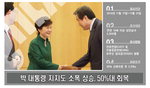 박 대통령 국정수행 지지도 3주 연속 상승…50%대 회복