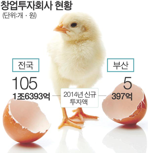 신규 창투사 2곳, 부산서 '투자 천사' 기대 - 뉴스 썸네일 이미지