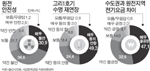 울산시민 79.7% "원전도시 전기료 더 싸야"