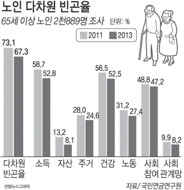 노인 10명 중 7명 `다차원 빈곤` 부산의 대표 정론지 국제신문