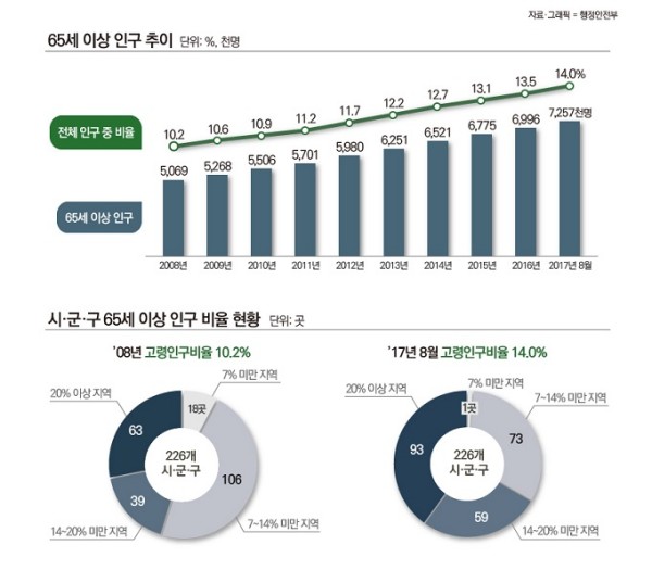 한국 고령사회 진입 지난달 말 65세 노인 비율 14 넘어 부산의 대표 정론지 국제신문