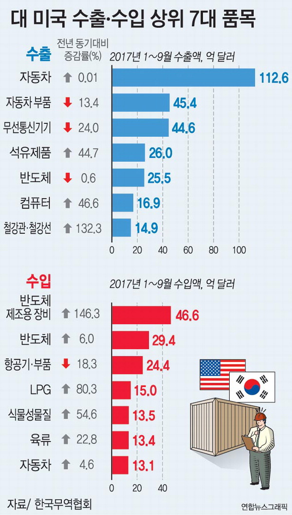 자동차 미국 수출 올해 증가율 0% : 국제신문