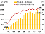 ‘더블 C’ 엄습: 코로나19 + 中경기둔화 →韓수출차질