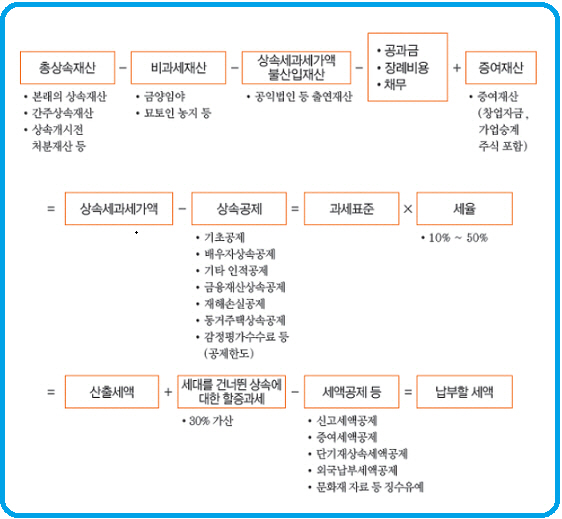 상속재산평가, 상속세 양도세 모두 절세를 원하시면 필독 3