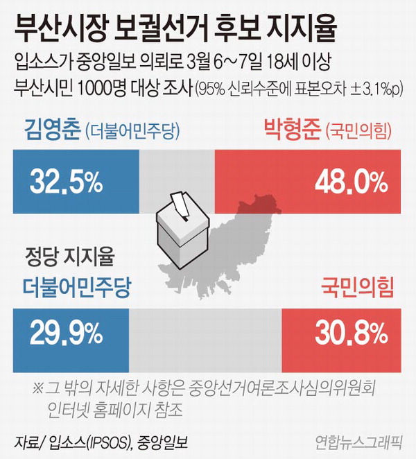  48% 迵 32.5%  