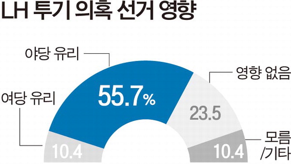 LH ¡ ߴ翡 ȣ 55.7%, űⰣ ǳ غ 