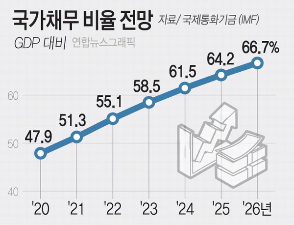 ÇâÈÄ 5³â ³ª¶ùºú Áõ°¡¼Óµµ ¼±Áø±¹ Áß 1À§¡¦Çѱ¹ ÀçÁ¤ '»¡°£ºÒ' : ±¹Á¦½Å¹®