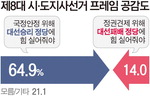 시도지사 선거…“국정안정 위해 대선 이긴 黨 지지” 64.9%