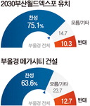 "부산엑스포 유치 희망" 75%…메가시티 건설 63.6% 찬성