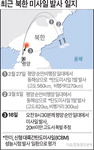 북한, 윤석열 당선 후 첫 무력 도발…신형 ICBM 실험 여부 촉각