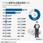 부산 상위 1% 직장인 4.3% 불과…서울의 10% 수준