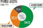 “국정안정” 54.6% - “정권견제” 33.0%