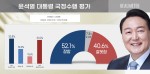 윤 대통령 취임 첫 국정수행 지지율 52.1%... 국힘도 50% 돌파