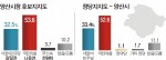 나동연 40대 제외 전 연령서 우위…국힘 지지도 52.6%