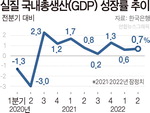 소비로 버틴 2분기 0.7% 성장…한국경제 안팎이 먹구름