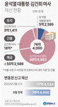 윤 대통령 재산 76억 중 김 여사 명의 71억…장·차관 평균 46억