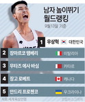 우상혁, 올해 높이뛰기 세계 ‘NO.1’