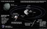 인류 구하라…지구 향하는 소행성 궤도 바꾸려 우주선 충돌