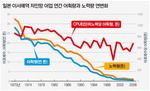 한국, 일본 저인망 타산지석…규제 줄여야