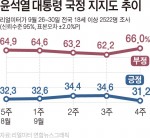 윤 대통령 지지율 31.2%...비속어 여파 하락