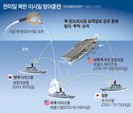 북한 연쇄 도발에 한미일 핵·미사일 대응훈련…한반도 긴장