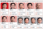 최측근 6인방으로 당 장악한 시진핑 ‘종신 집권’ 굳히기