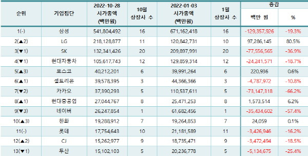 Lg 에너지솔루션 상장효과 톡톡그룹별 시총순위 `2위` 부산의 대표 정론지 국제신문 2537