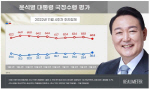 윤 대통령 지지율 최대폭 상승, 30%대 중반 재진입