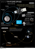 “대한민국 과학기술, 달에 닿았다”…다누리호 임무궤도 안착