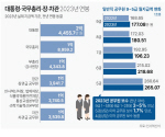 尹 대통령 연봉은 얼마?…와우, 병장 한달 월급 100만원