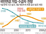 [뉴스 분석] 국민연금 2055년 고갈…더 걷는 데는 공감, 더 줄지는 격론