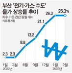 부산 전기·가스·수도 상승률 26.3% ‘역대급’