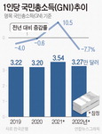 국민소득 한국 8% 급감…대만, 20년만에 추월