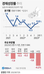 수출보다 훨씬 줄어든 수입에…2분기 한국경제 가까스로 0.6% 성장