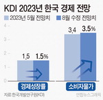 KDI,   1.5% Ϲݱ ϸ ȸ ()