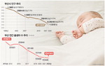 저출산·고령화·유출 ‘삼중고’…22년간 인구 12.6% 급감