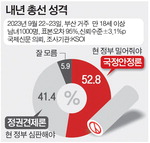 부산시민 52.8% “총선 때 尹정부에 힘 싣겠다”