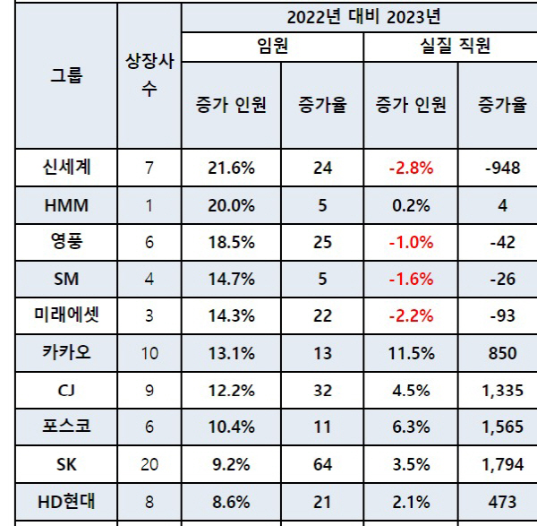 30대그룹 임원증가율 직원증가율 앞질러 부산의 대표 정론지 국제신문