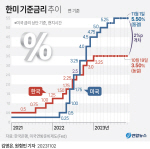 美 금리 인상 사이클 종료?…한국도 ‘7연속 동결’ 가능성