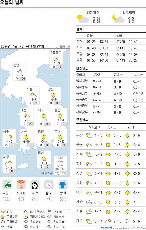 오늘의 날씨 2024년 1월 4일 부산의 대표 정론지, 국제신문
