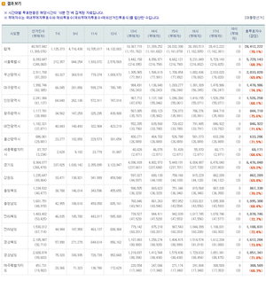 ���� 5�� ���� ���� ��ǥ�� 70.1%����ǥ�� 70% ������ �ⱸ���� �����?