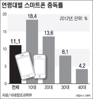 청소년 18% 스마트폰 중독…하루 평균 7시간 이상 `터치` : 부산의 대표 정론지, 국제신문