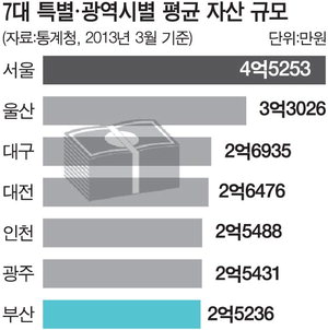 ��ä ������ �ҵ溸�� Ŀ�������� 1�� �� 6.8%��