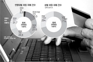 '�Ĺ�'(��¥ Ȩ������ ���) ����� 30~40�뵵 ������ ������ '�� �߰� �� ���δ�'