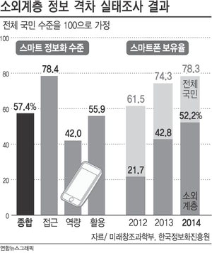 소외계층 정보도 소외? 스마트폰 보유율 52.2% : 부산의 대표 정론지, 국제신문