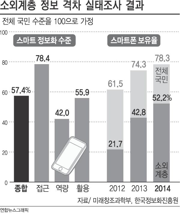 소외계층 정보도 소외? 스마트폰 보유율 52.2% : 국제신문