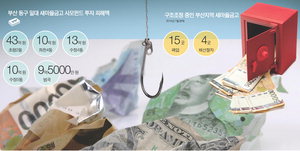 »õ¸¶À»±Ý°í ¹¯Áö¸¶ ÅõÀÚ·Î ÁÙµµ»ê¡¦¼¹Î±ÝÀ¶ °÷°£ÀÌ Åи°´Ù