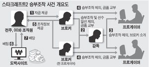 ½ºÅ¸Å©·¡ÇÁÆ®µµ ½ÂºÎÁ¶ÀÛ¡¦½ºÅ¸¼±¼ö °¡´ã